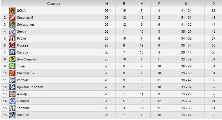 Чемпионат англии 1 лига турнирная таблица